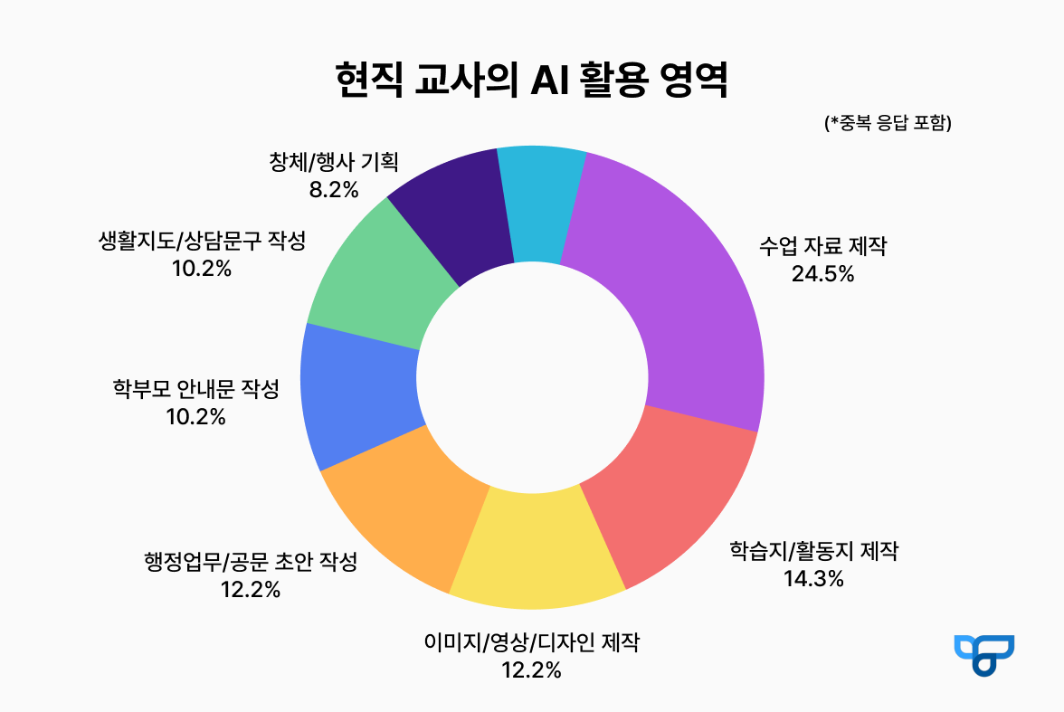 현직 교사의 AI 활용 영역