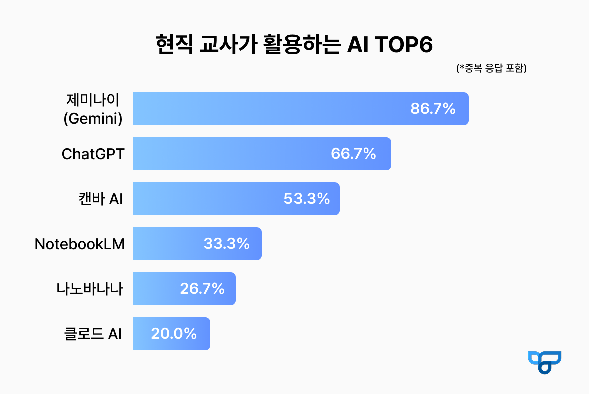 현직 교사가 활용하는 AI 툴 TOP6